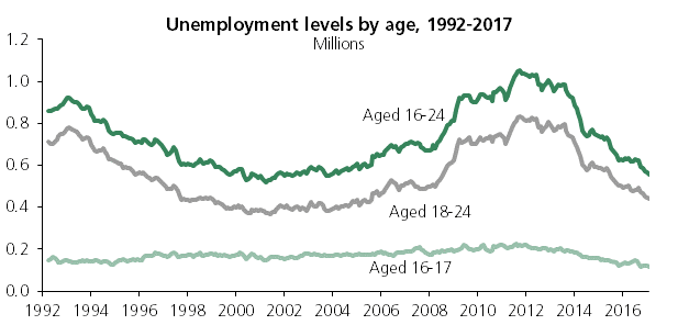 Youth unemployment statistics 2017
